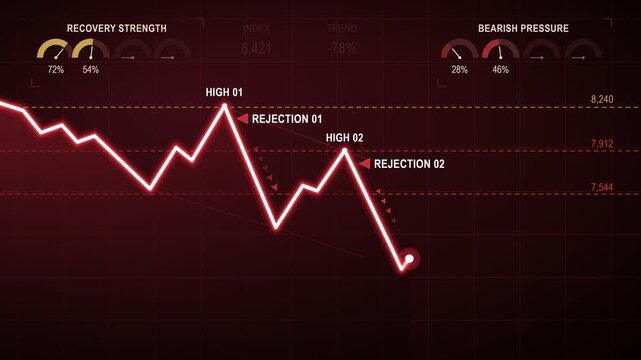 Financial Market Bearish Trend Analysis Graph with Recovery Strength and Price Rejection Indicators on Dark Background