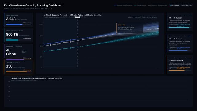 A sophisticated 4K data warehouse capacity planning dashboard animation visualizing compute, storage, and workload growth with forecast confidence intervals and key performance indicators.