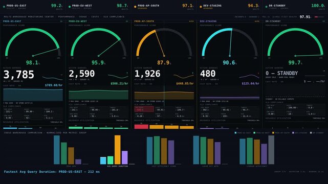A comprehensive 4K animation showcasing a multi-warehouse monitoring center with real-time performance, usage costs, and SLA compliance metrics for enterprise analysis.