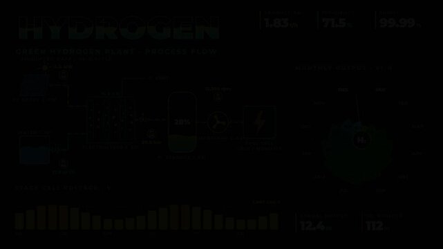 Green hydrogen plant process flow dashboard animation displaying electrolyser efficiency and monthly output data for clean energy reports.