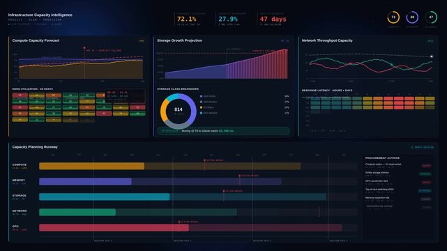Dark mode infrastructure capacity dashboard showing compute, storage, and network forecasts with real-time data visualization for commercial creative technology and business use.