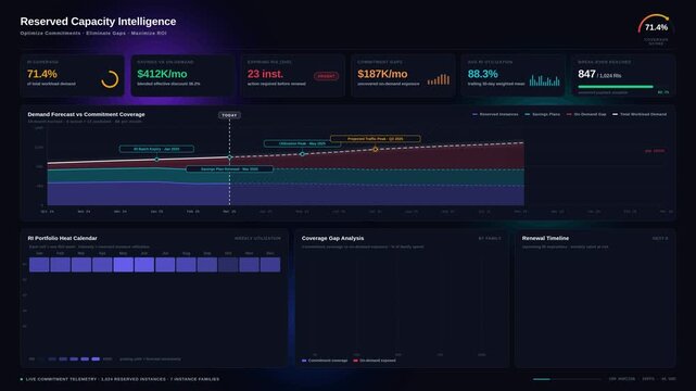 Dark mode cloud capacity dashboard showing workload demand, commitment coverage gaps, and reserved instance planning with animated charts and aurora background.