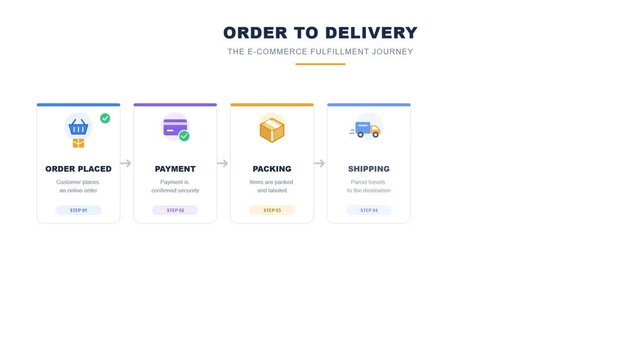Animated Infographic Showing Order To Delivery E-Commerce Fulfillment Journey