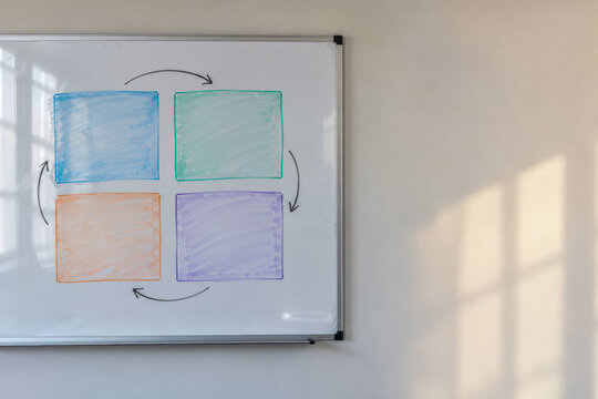 Four step circular workflow diagram drawn on a whiteboard with colored blank panels and arrows