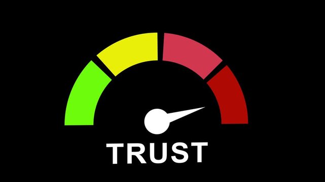 Dynamic trust gauge meter animation featuring a moving needle swinging across green, yellow, and red zones to represent customer confidence levels, business reliability, and corporate integrity