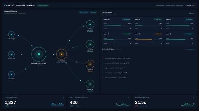 Chatbot handoff dashboard animating session routing bot to human agents, for customer support automation, agent workload balance, 4k service operations