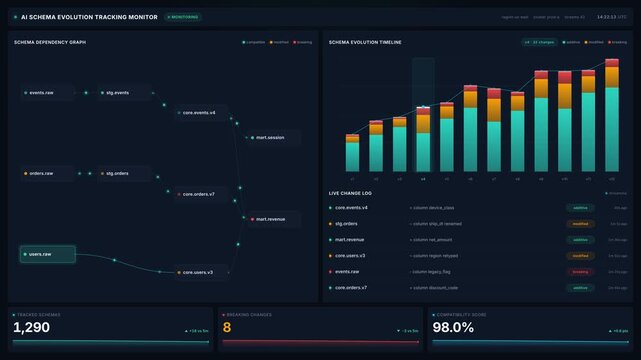 Ai schema evolution tracking monitor dashboard in 4k, for live dependency graph, version timeline, change log, compatibility score for data engineering review