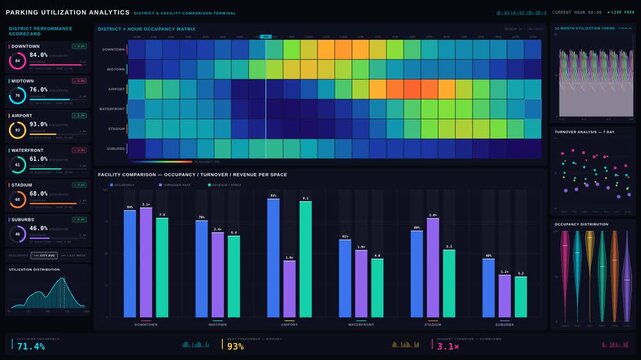 Explore a premium dark-mode parking utilization analytics dashboard that compares district facilities' occupancy and turnover trends with animated data visualizations and strategic insights.