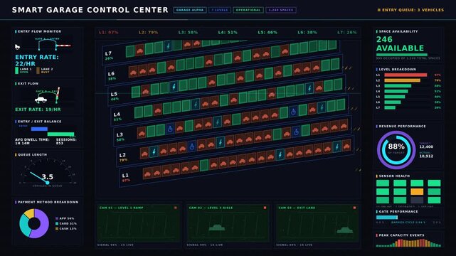 A smart garage operations dashboard with dark mode design showcasing space availability, entry flow metrics, and operational performance in a futuristic style.
