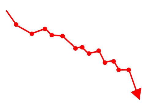 Red line graph showing a downward trend with data points and a sharp drop arrow at the end