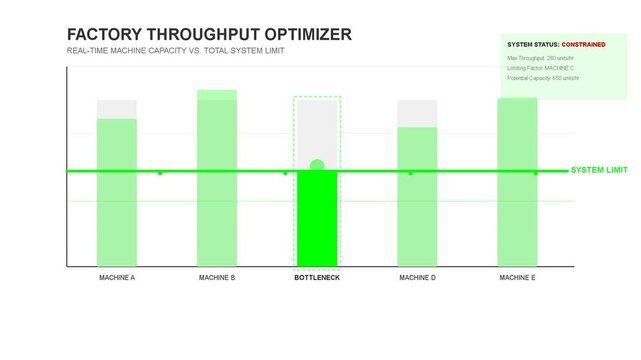 Industrial factory throughput optimizer bar chart displaying production metrics, manufacturing analysis, efficiency data, performance monitoring, workflow automation statistics