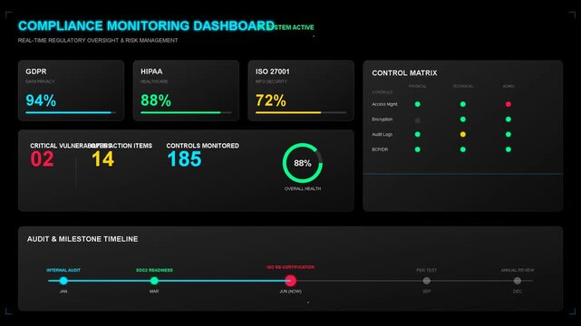 digital compliance monitoring dashboard with performance metrics, data visualization, risk assessment, cybersecurity strategy, analytics and system reporting