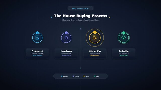Modern real estate infographic layout, dark UI house buying process timeline, 4 step home purchasing guide interface