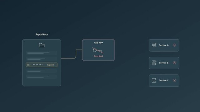 Exposed API Key Rotation and Automated Service Recovery Conceptual 4K cybersecurity animation showing a repository scan detecting an exposed API credential