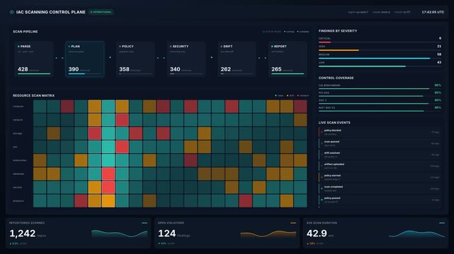 Cybersecurity scanning control plane with live pipeline stages, risk matrix compliance meters, for automated monitoring, threat detection cloud work in 4k