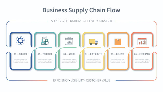 A business supply chain flow infographic diagram displays six connected stages showing logistics process steps from sourcing to customer feedback on a white background