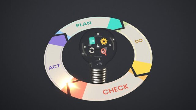 Glass light bulb glowing inside rotating 3D PDCA ring with plan do check act segments on dark background