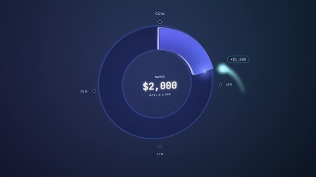 Savings goal donut chart filling as deposits fly in, then turning green with goal reached checkmark