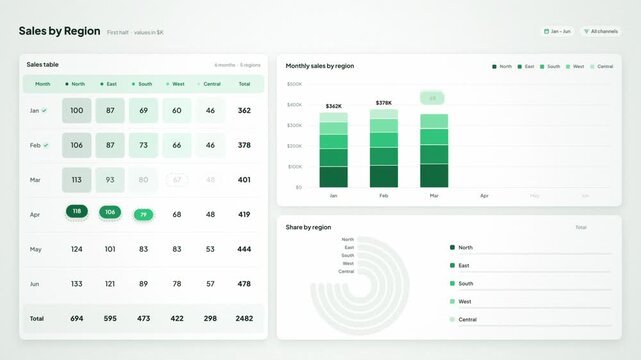Sales dashboard where table numbers fly into stacked bar chart and radial chart by region