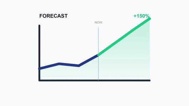 Business growth forecast chart with 150 percent increase, financial data visualization showing upward trend, corporate success and market projection