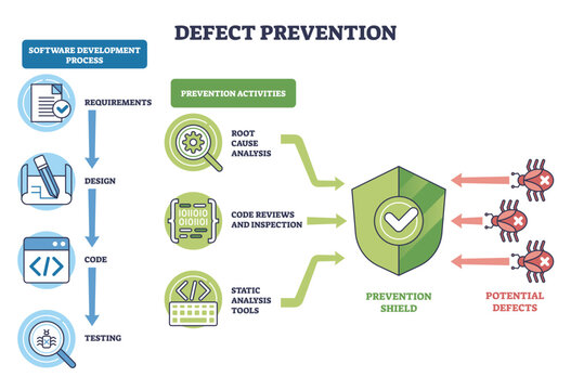 Defect prevention outline shows a software workflow blocking bugs, shield, magnifying glass, and code icons illustrate root cause analysis and reviews stopping defects. Outline diagram
