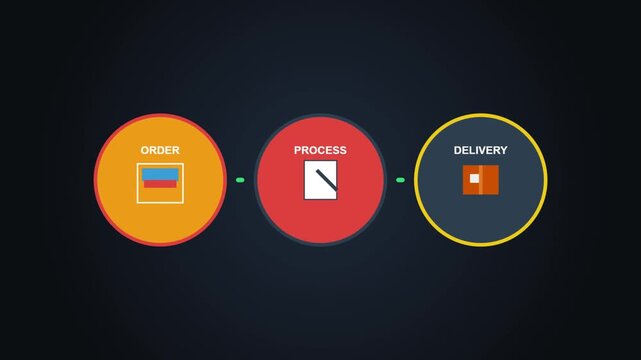 Three interconnected circular icons with delivery progress stages in red, orange, and green on a dark background.
