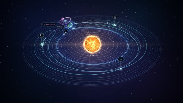 Five Lagrange Points diagram with halo orbit sun planet system rotating 3D gravity contours