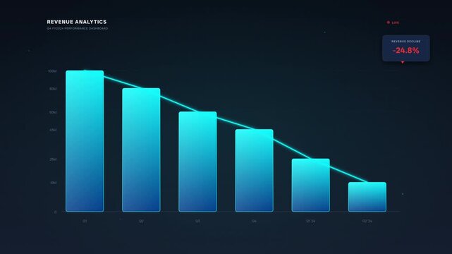 Animated revenue analytics dashboard showing declining blue bar chart with cyan trend line and -24.8% revenue decline indicator on dark background