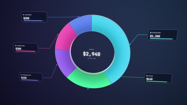 Budget donut chart animation, spending categories fill in as shopping exceeds limit and turns orange