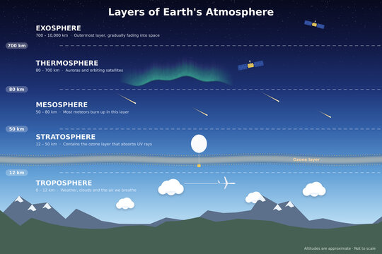 Layers of Earth's atmosphere diagram with troposphere, stratosphere, mesosphere, thermosphere and exosphere, altitudes and ozone layer
