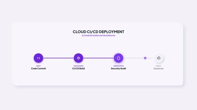 Animated cloud CI/CD deployment pipeline. Automated workflow progress indicator. DevOps software interface. Continuous integration management UI. Light mode workflow diagram. High quality