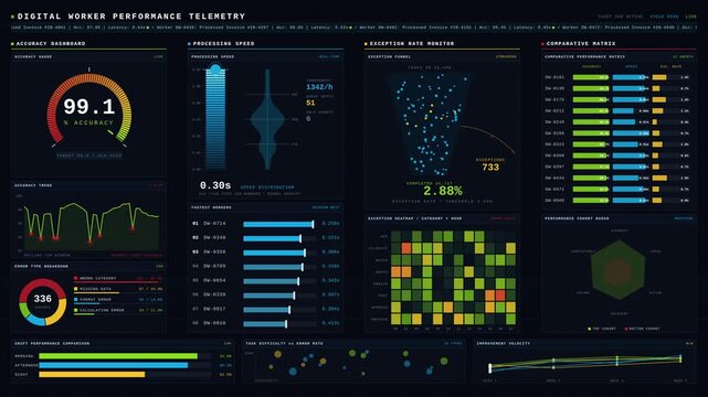 Dark mode digital worker performance dashboard animation showing accuracy gauges, speed metrics, and exception rate monitoring with precision instrumentation style.