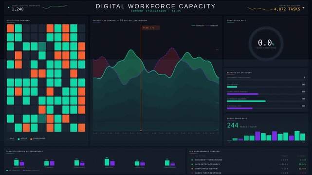 A dark-mode digital workforce capacity dashboard showcasing utilization, backlog, and completion rates with vibrant color accents and smooth animations in a 4K seamless loop.