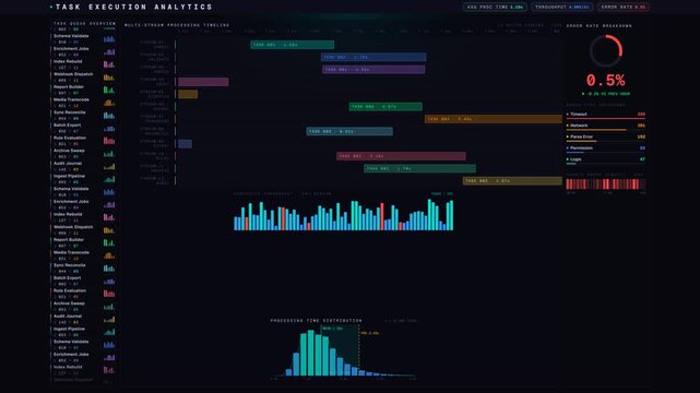 Explore an advanced automated task execution dashboard visualizing processing time, throughput, and error rates in a sleek dark mode design with animated metrics and charts.
