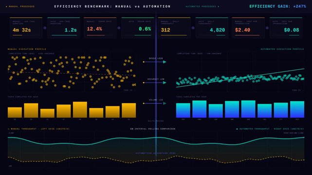 An engaging enterprise automation performance dashboard visually compares manual and automated process efficiency with contrasting color palettes and animated metrics.