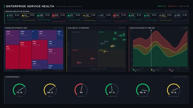 An advanced enterprise service health dashboard displays workload, availability, response, and resolution metrics with a sleek command-center aesthetic in 4K resolution.