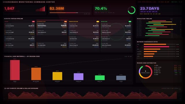 A high-stakes chargeback monitoring dashboard displays dispute rates, financial losses, and resolution status in a striking crimson and orange palette against a near-black background.
