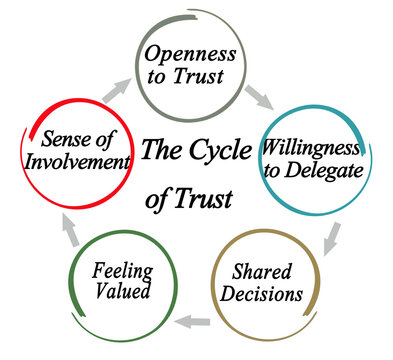 The Cycle of Trust