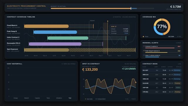 Electricity procurement dashboard animation tracking contracts, spot prices, and purchase costs with dark slate background, copper gold accents, and business data visualization elements.