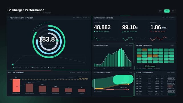 Explore the EV charger performance dashboard showcasing sessions, uptime, power delivery, and failures with a sleek modular layout and vibrant color accents.