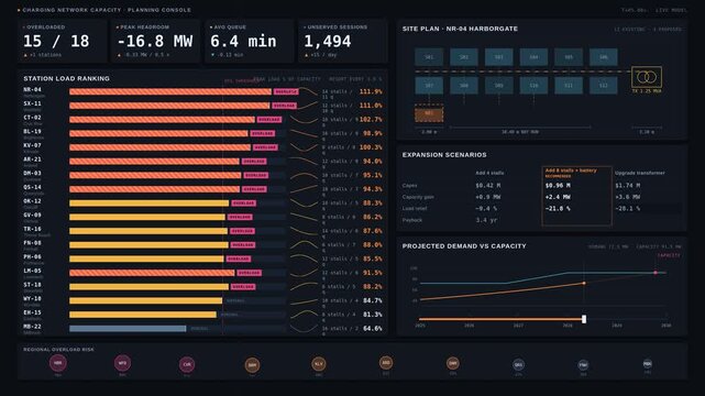 A detailed charging network capacity dashboard displays overloaded stations, expansion requirements, and visual data analysis for efficient energy management and planning strategies.