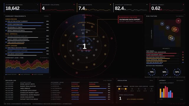 Visualize AGI risk assessment dashboard showcasing autonomous decision boundaries with interactive nodes, oversight requirements, and vibrant KPI tiles in a sleek black and crimson design.