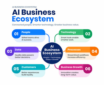 AI Business Ecosystem Framework for Digital Transformation and Business Growth