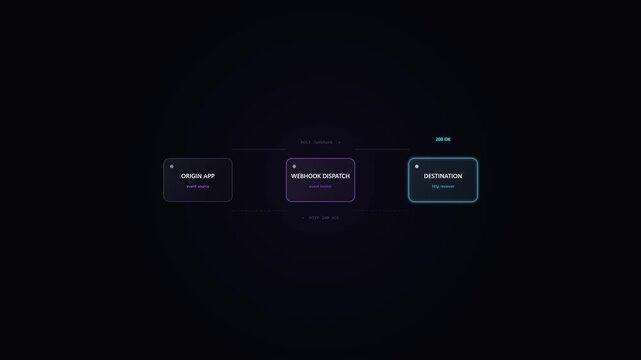 Webhook architecture diagram showing origin app, dispatcher, and destination