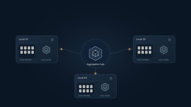 Federated Learning AI Model Aggregation With Data Kept Local Animation 4K motion graphics illustrating federated learning with three local AI models training on separate datasets