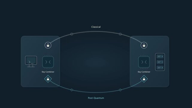 Hybrid Post Quantum Cryptography Key Exchange and Secure Session Animation 4K cybersecurity animation illustrating hybrid post-quantum key exchange between a client and server