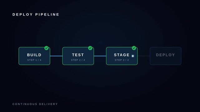Animated CI CD deploy pipeline stages lighting up sequence