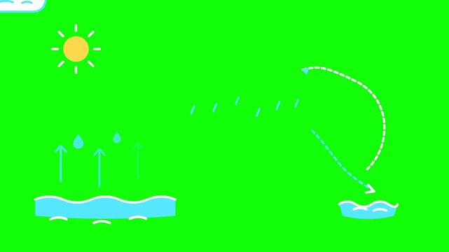 Water cycle evaporation and condensation educational animated diagram video with green screen background graphic illustration