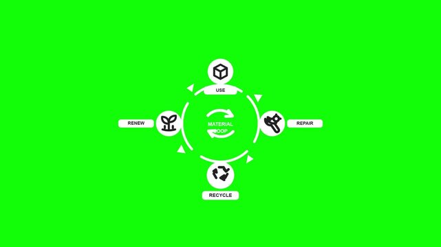 Circular economy material loop infographic animation with rotating arrows and icons on green screen background video