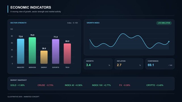 Animated economic indicators dashboard with changing sector bars and a growth index graph. GDP, inflation and confidence figures update on a dark interface, illustrating financial data monitoring.